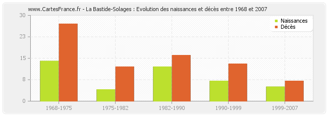 La Bastide-Solages : Evolution des naissances et décès entre 1968 et 2007